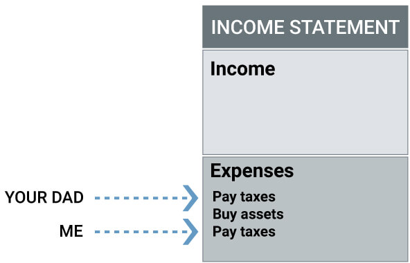 rich dad expenses and taxes