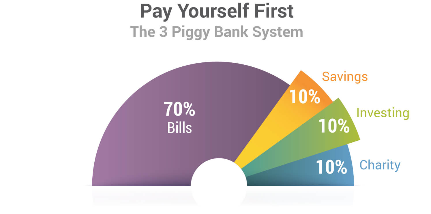 pay yourself first piechart