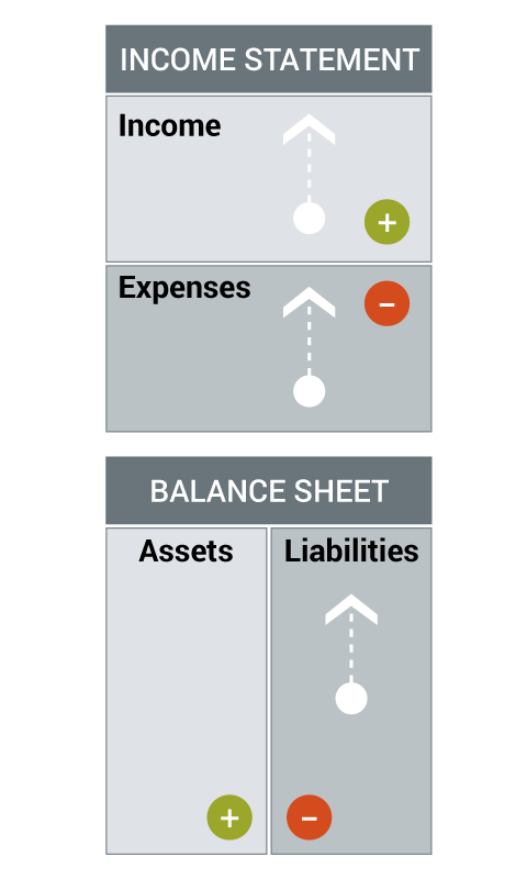 income expenses and liabilities go up personal financial statement