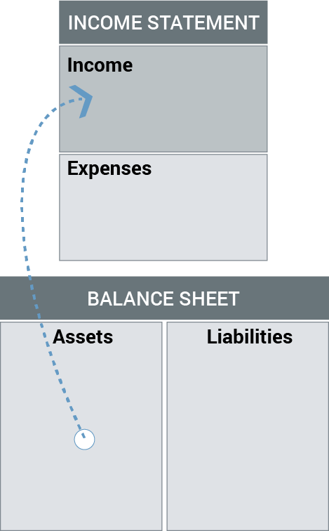 Cash flows from the asset column to the income column