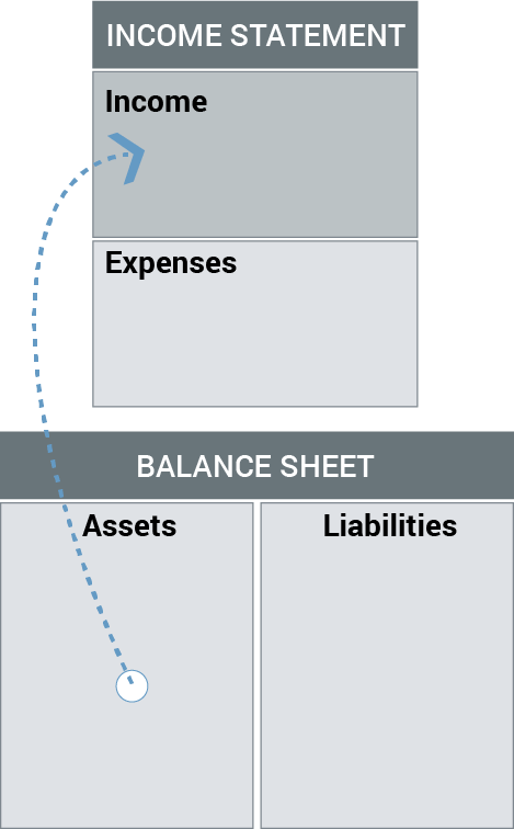 income and assets