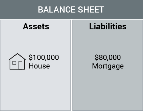 A simplified balance sheet showing a $100k house in the assets column and the $80k mortgage in the liabilities column.
