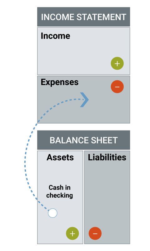 personal financial statement checking account asset