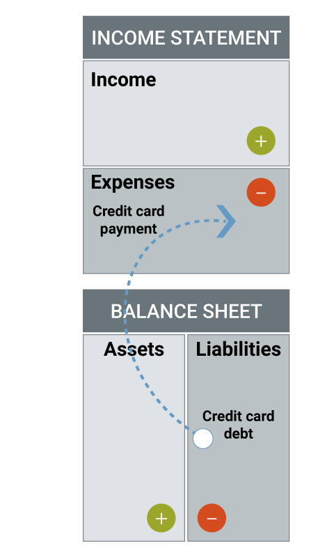 personal financial statement checking account liability