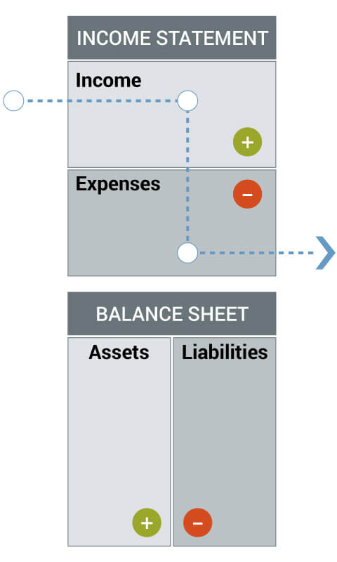 Rich Dad Income Statement and Balance Sheet of typical employee