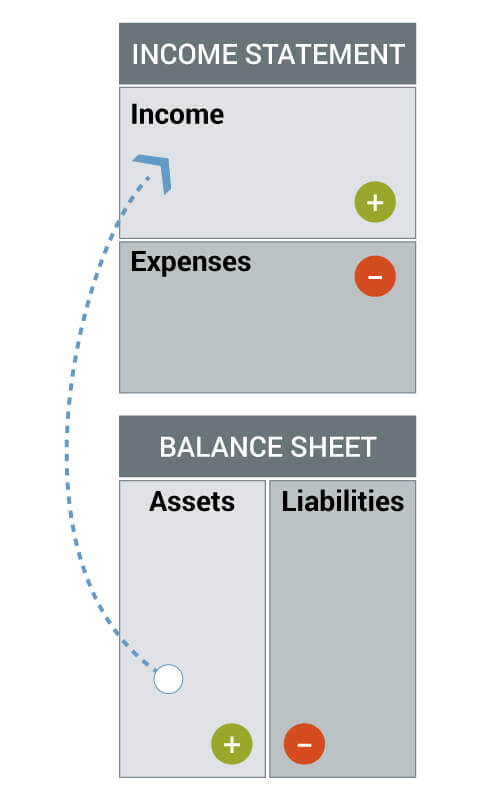 Rich Dad Income Statement & Balance Sheet of someone with Assets as the Rich Dad Company defines the term