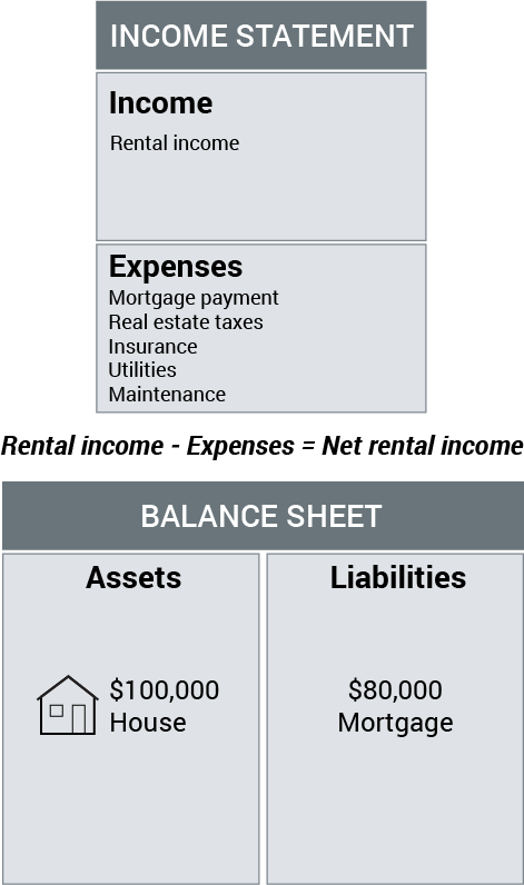 An income statement showing expenses of the property including rental income in the income field. Now the property is an asset.