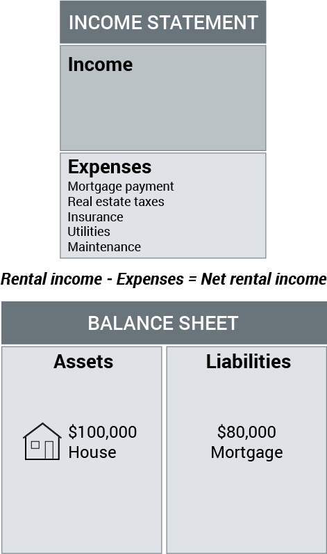 An income statement showing expenses but no income from a cash-flowing property. This shows how a house is a liability.