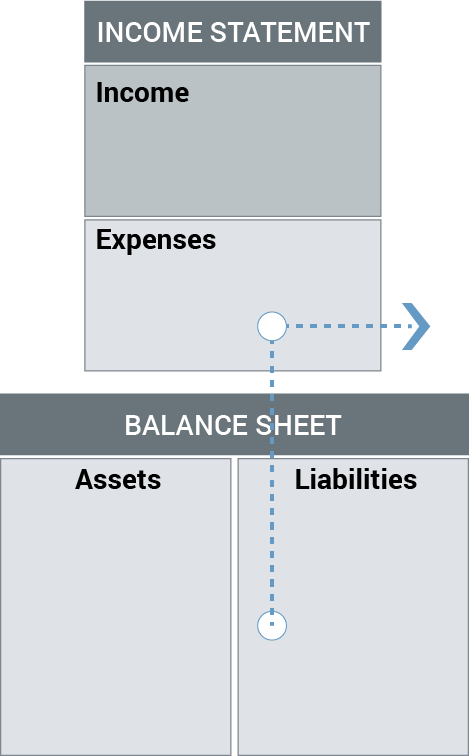 image of a balance sheet with money moving from liabilities to expenses