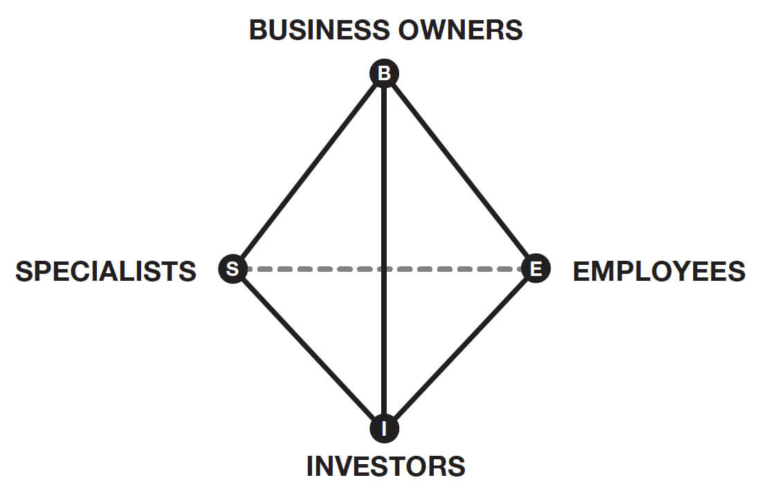 tetrahedron b-quadrant business structures