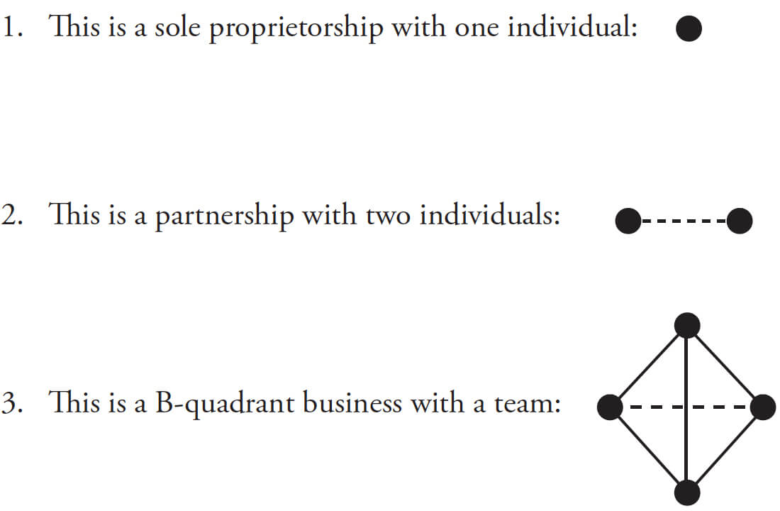 tetrahedron of different business structures