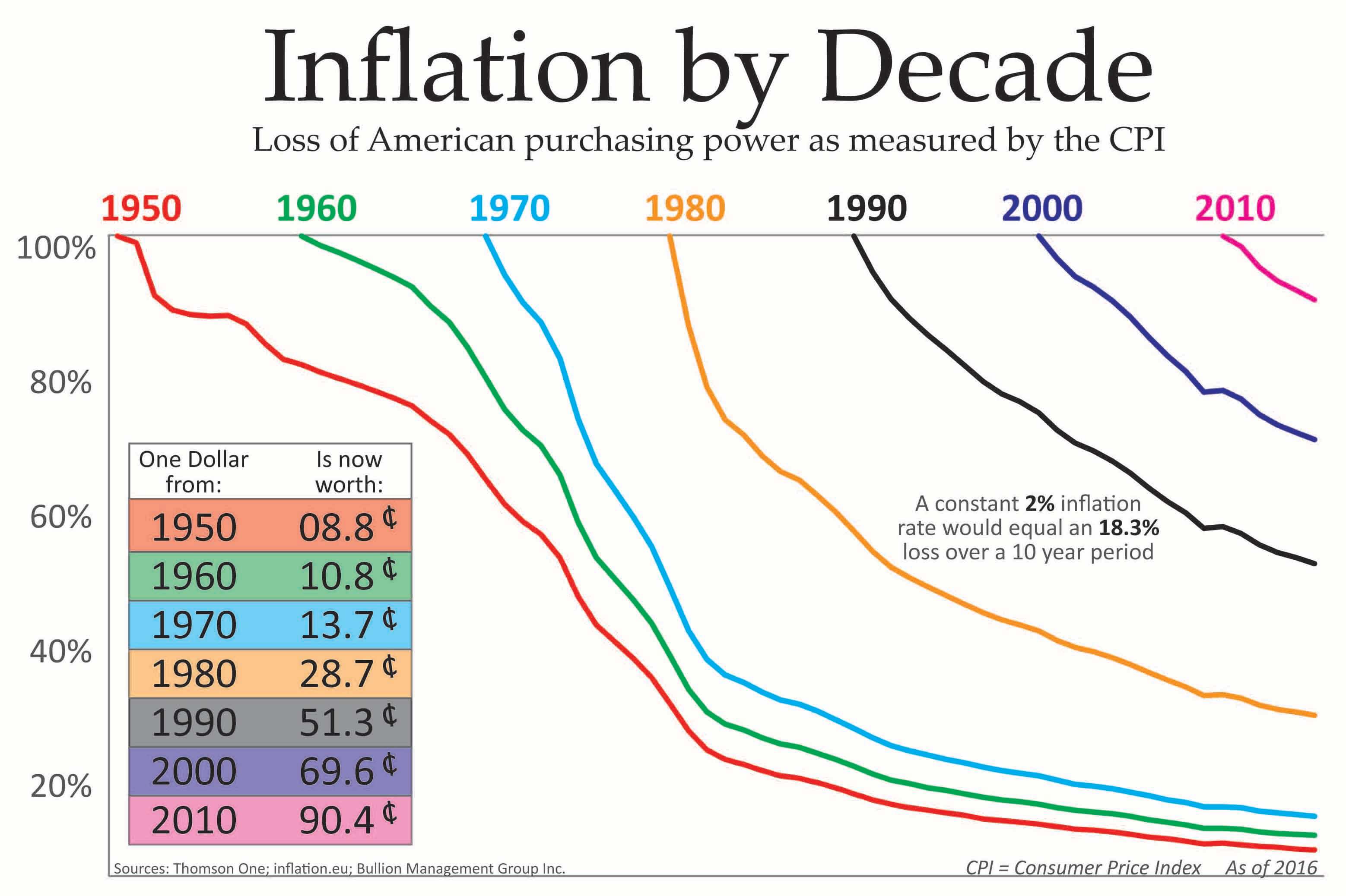 Inflation by decades