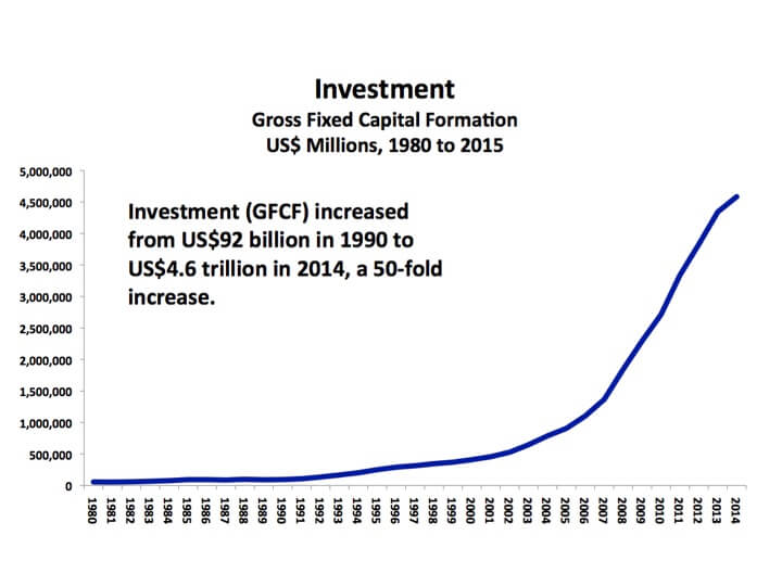 Chart 1 China Investment