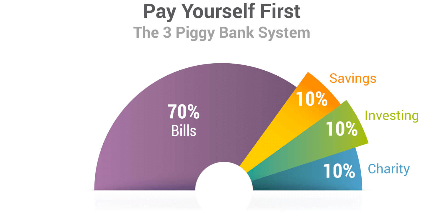 To be financially free, you must move to the right side of the CASHFLOW Quadrant.