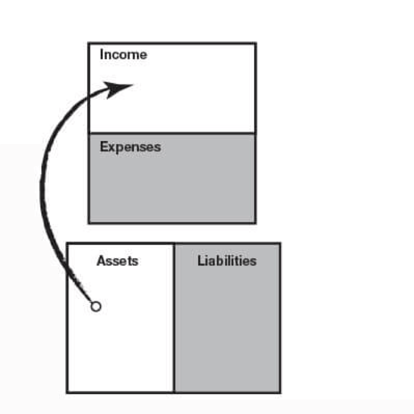 Simply put, assets allow you to create income.