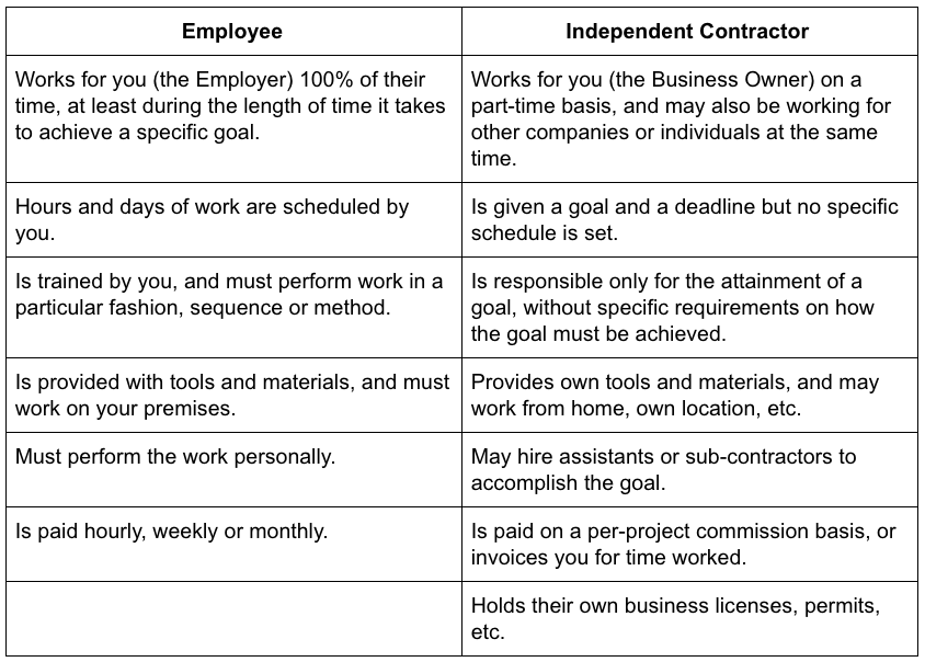 Employee vs. Independent Contractor