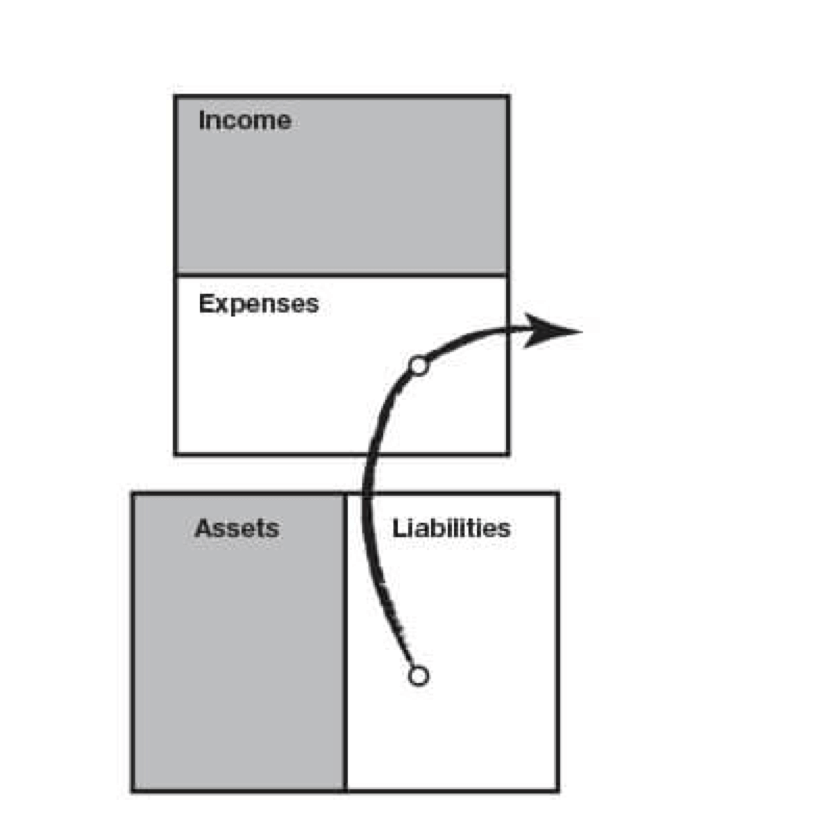 Simply put, liabilities take money out of your pocket.