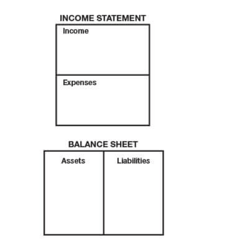 A simplified balance sheet showing four quadrants: income, expenses, assets and liabilities.