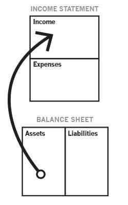 Graph showing income from assets flowing into the income column