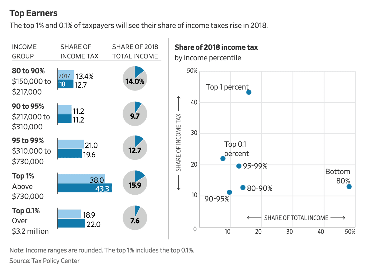 top earners - 谁交的税最多，为什么？
