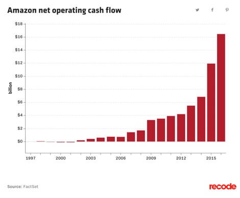 Amazon net operating cashflow 1997-2016