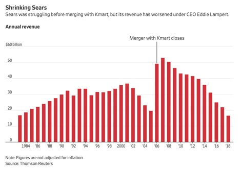 Sears annual revenue 1983-2018