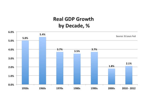 Real GDP Percentage Growth my Decade (percentage) image