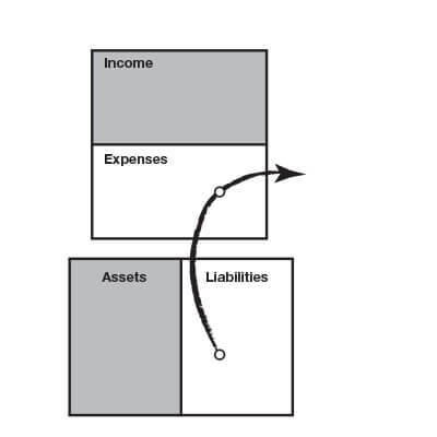 Liabilities take money out of your pocket through your expense column