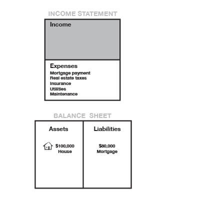 Income Statement showing expenses but no income from the property. This shows the house is a liability.