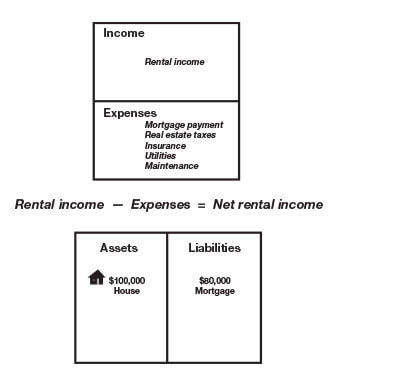 Income statement showing expenses of the property, but this time with a line item under the income column for rents collected. Now the property is an asset.