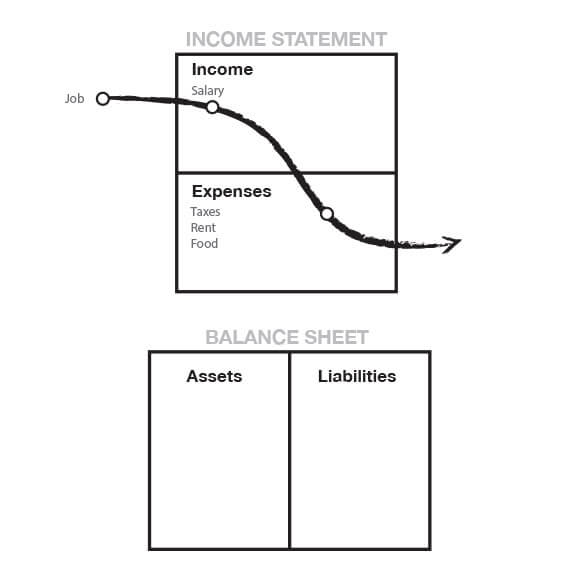 Rich Dad Poor Dad Cash Flow Chart