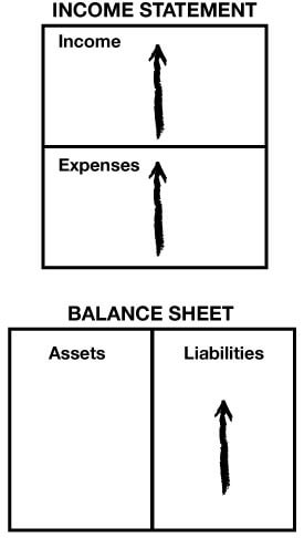 income goes up as do expenses and liabilities
