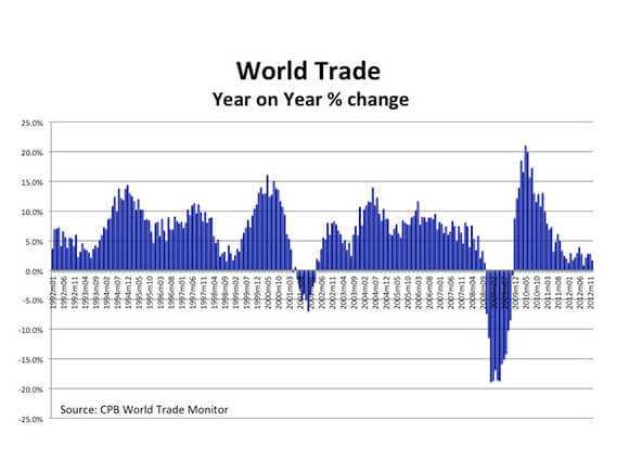 World Trad 2013 chart