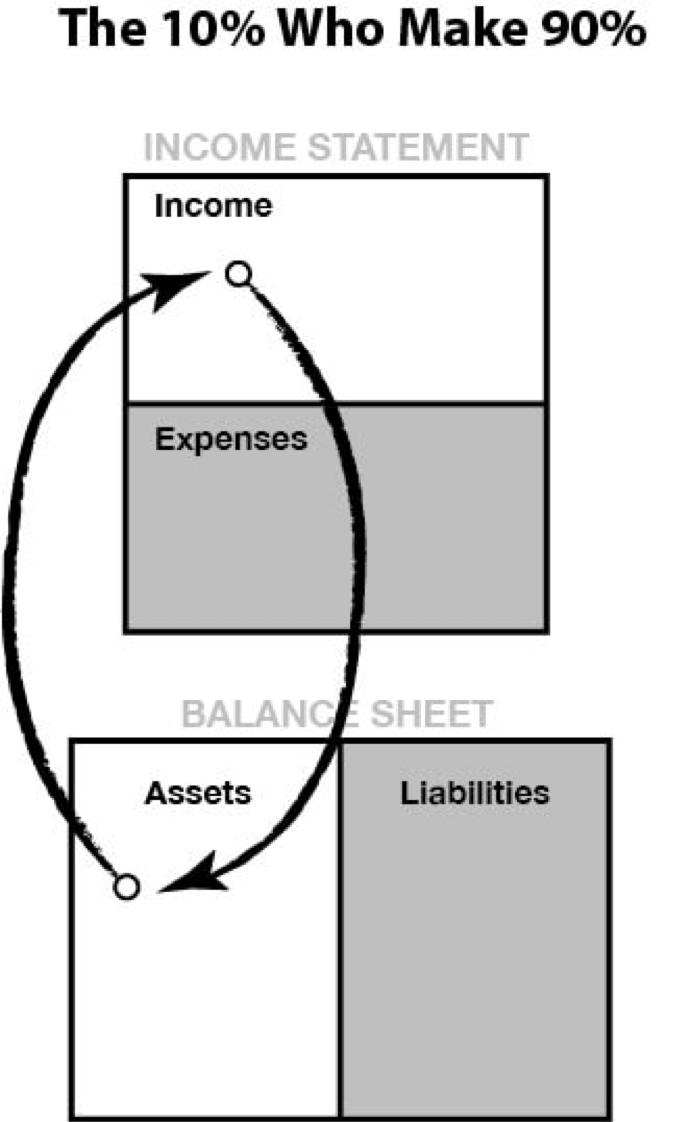 A simplified balance sheet showing what a sophisticated investor is working to do