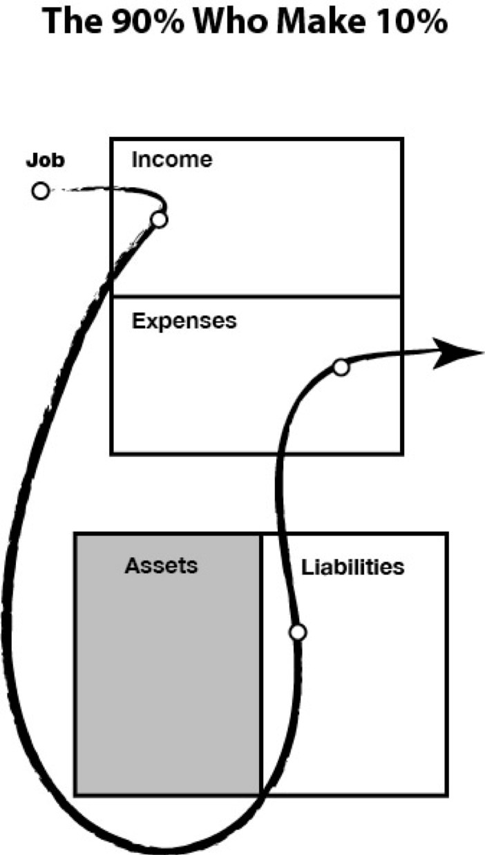 A simplified balance sheet showing the traditional way of thinking about money