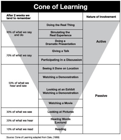 rich dad's cone of learning